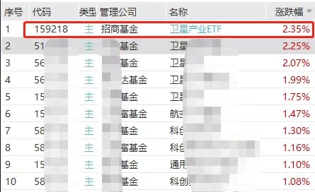 卫星闪耀！卫星产业ETF(159218)卷土重来领涨两市主题类ETF，中国卫星涨4.43%