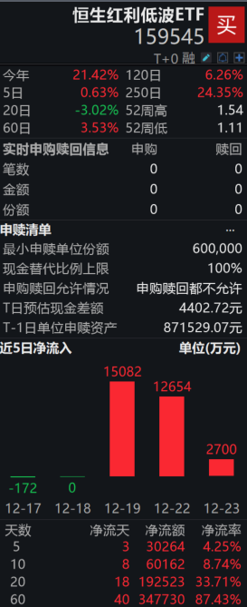 资金加码港股红利资产，恒生红利低波ETF（159545）近20日资金净流入近20亿，标的指数股息率达6.87%