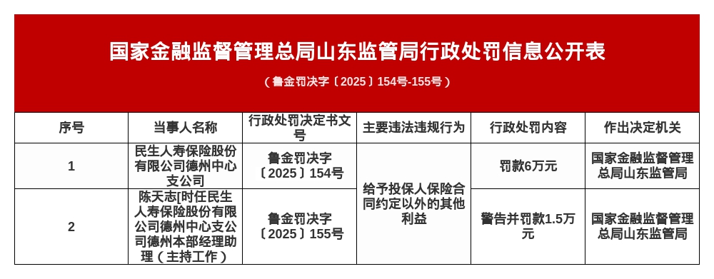 民生人寿德州中支被罚6万，责任人被罚1.5万