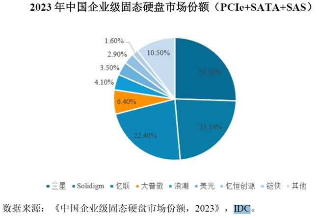 布局可计算存储和智能网卡 大普微打造平台型存储方案赋能产业升级