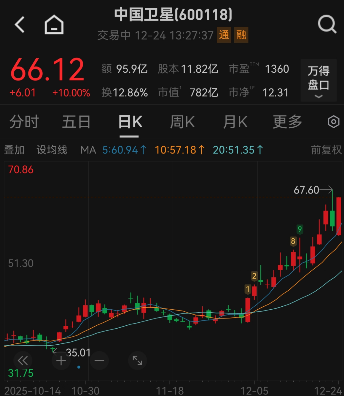 卫星产业ETF（159218）大阳线反包，强趋势中的教科书级别买点