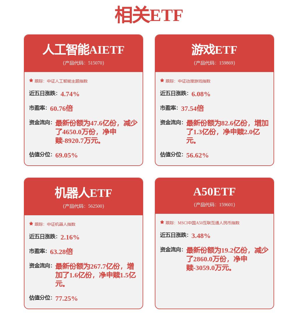 国家发改委拓展农业机器人、人工智能等在农业农村领域应用场景！机器人ETF(562500) 早盘逆势翻红，近两日合计“吸金”近2.9亿元