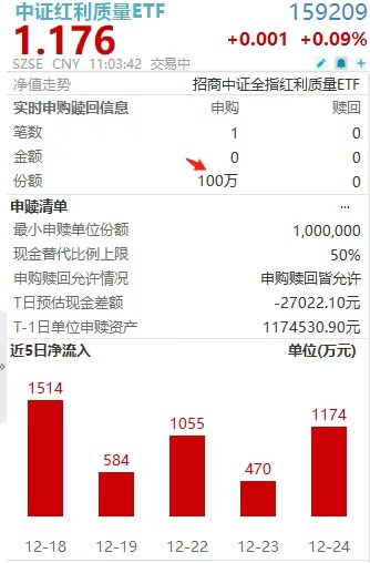 连续9日买个不停！“进取型”中证红利质量ETF(159209)持续获资金青睐