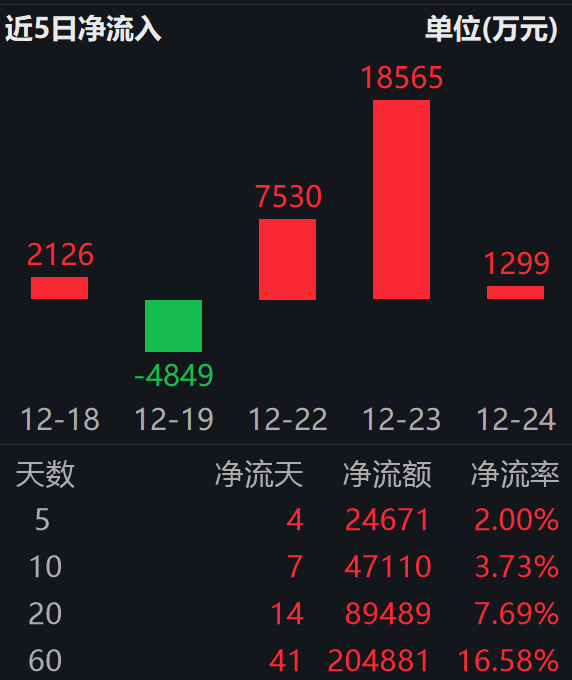 “人形机器人第一股” 拿下43%股权；国证机器人产业指数飙升2%，机器人ETF（159530）连续三日“吸金”