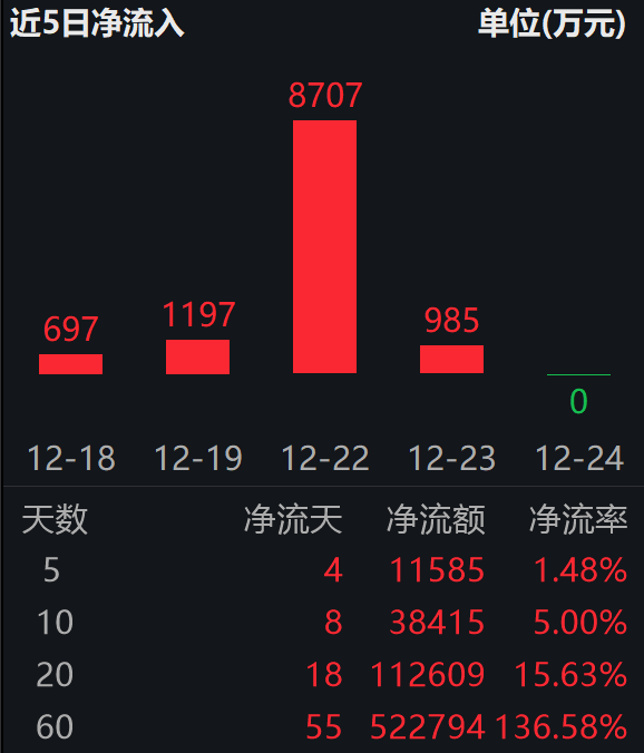 资金逆势追捧,港股通互联网 ETF(513040)近20日揽金11亿;腾讯元宝用户量涨超100倍