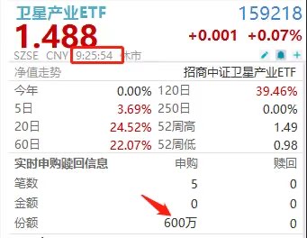 盘前异动！卫星产业ETF(159218)盘前惊现近900万净申购！臻镭科技、中国卫星、铂力特活跃