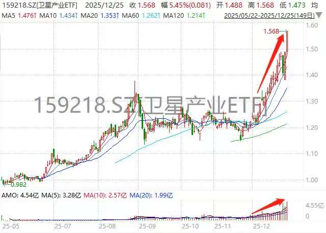 卫星产业ETF(159218)成交、价格、净流入均创历史新高！航天电子、中国卫星等多股涨停封板