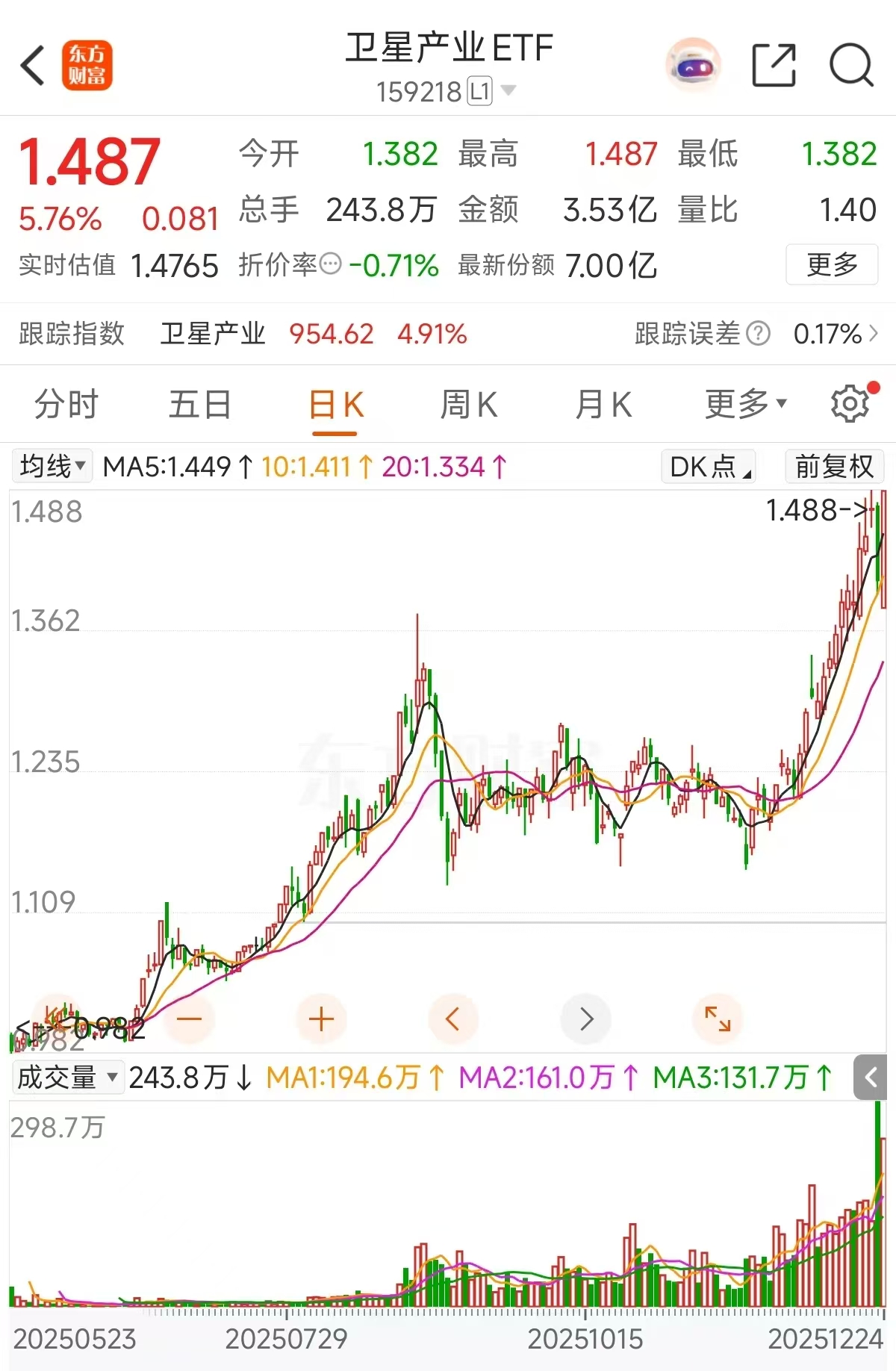 蓝箭航天200亿IPO估值来袭！卫星产业ETF(159218)王者归来飙涨近6%强势反包！新雷能、火炬电子多股涨停