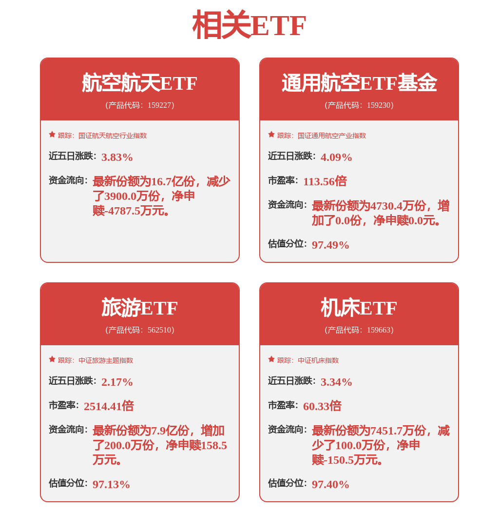 深度覆盖商业航天，航空航天ETF（159227）大涨4.25%，航天电子等多股涨停