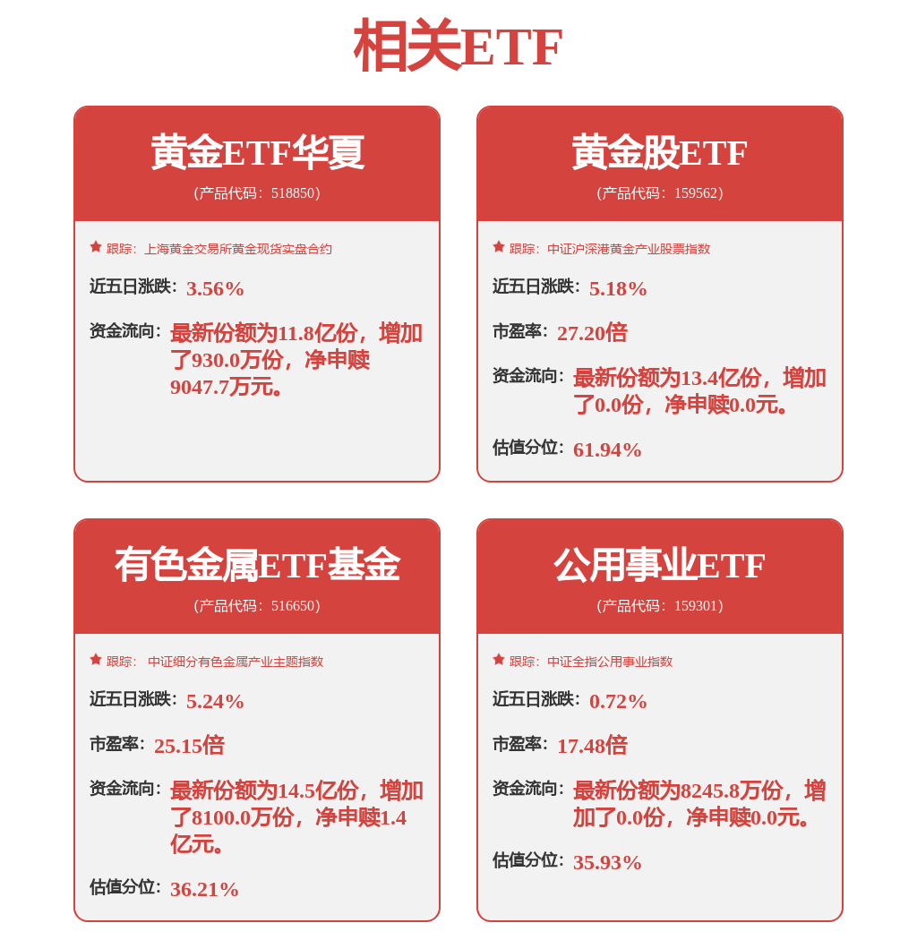有色金属走低，有色金属ETF基金(516650)回调或为布局机会