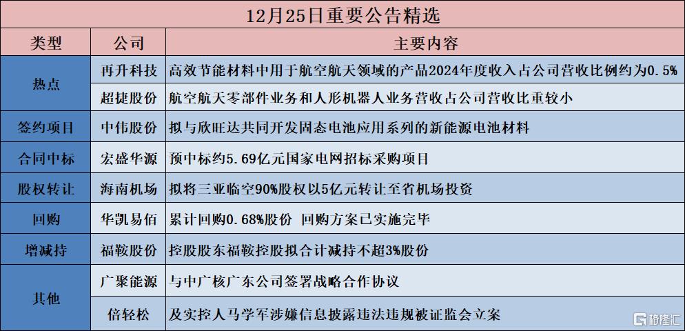 公告精选︱海南机场：拟将三亚临空90%股权以5亿元转让至省机场投资；超捷股份：航空航天零部件业务和人形机器人业务营收占公司营收比重较小