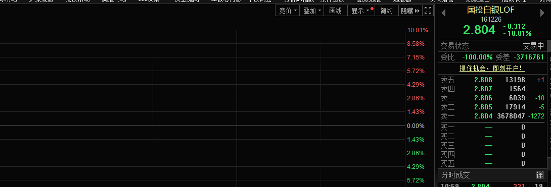 刚刚！国投白银LOF（161226）复牌封跌停