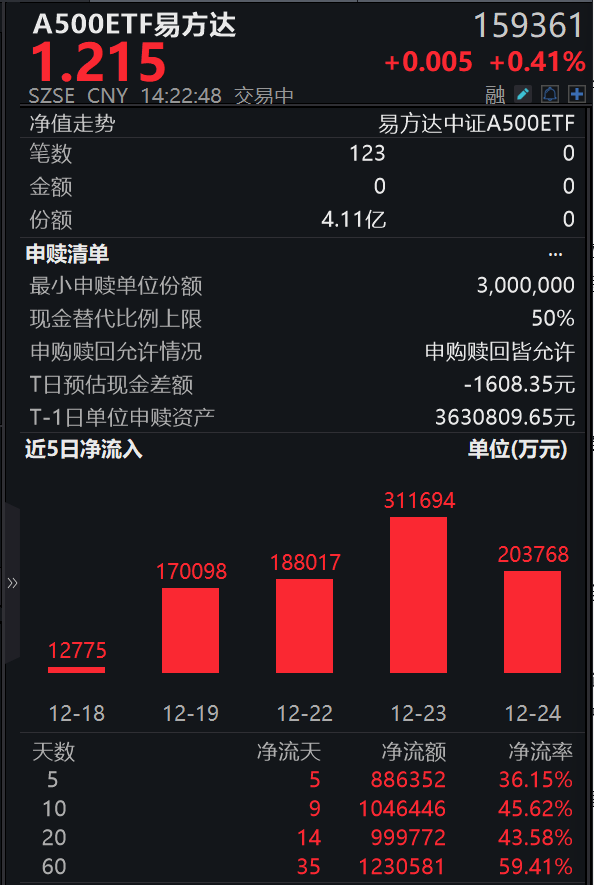 资金爆买，A500ETF易方达（159361）盘中净申购逾4亿份，近10日揽金超100亿，标的指数冲击5连阳；人民币汇率升破7，外资看好中国资产