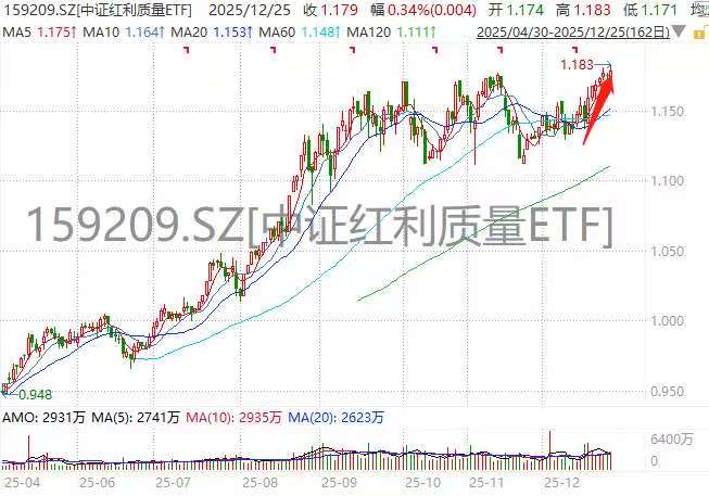 盘中创年内第47次新高！中证红利质量ETF(159209)冲击今年A股最强红利