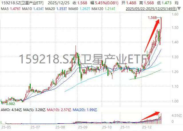 一飞冲天！卫星产业ETF(159218)量价齐爆创“三高”，商业航天IPO浪潮开启