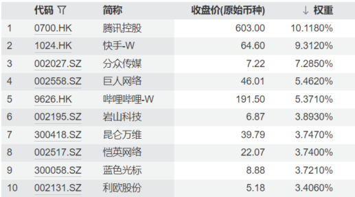扶持游戏电竞产业,上海、广州接连放大招,游戏传媒ETF(517770)一键打包沪港深文娱核心资产