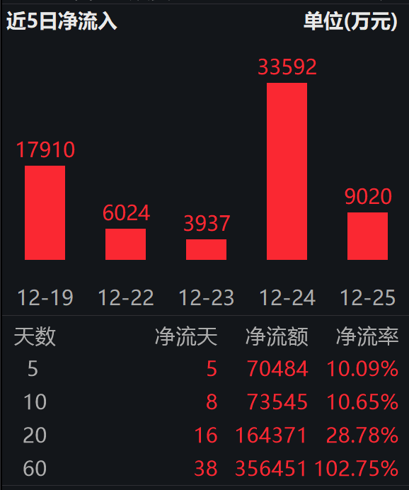 工业有色ETF（560860）首破80亿规模大关，净值再创新高，年内涨超90%！