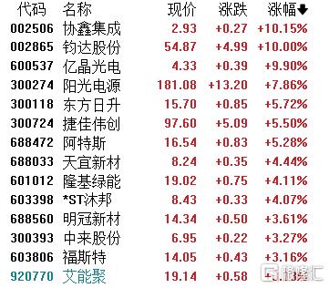 曙“光”再现？龙头联手挺价引爆光伏行情