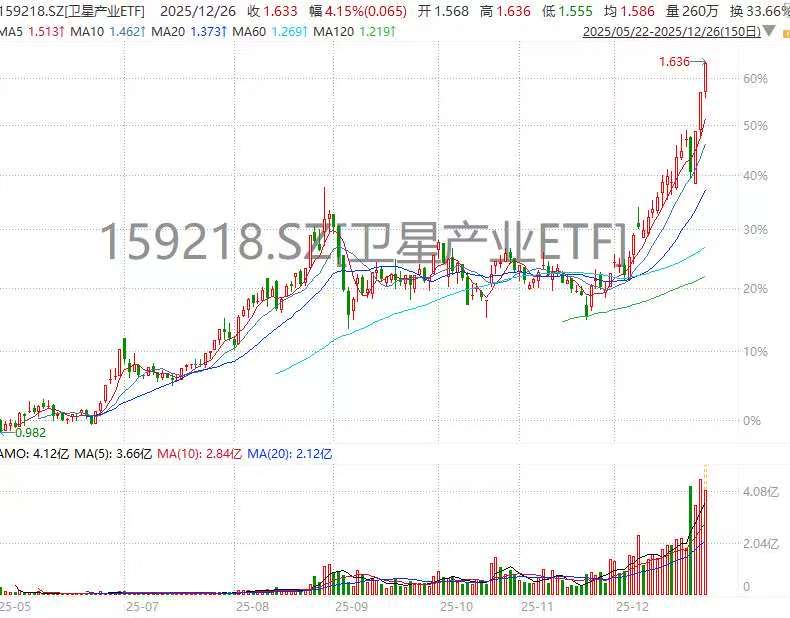 中国卫星三连板市值逼近千亿！卫星产业ETF(159218)放量涨超4%创年内第30次新高！