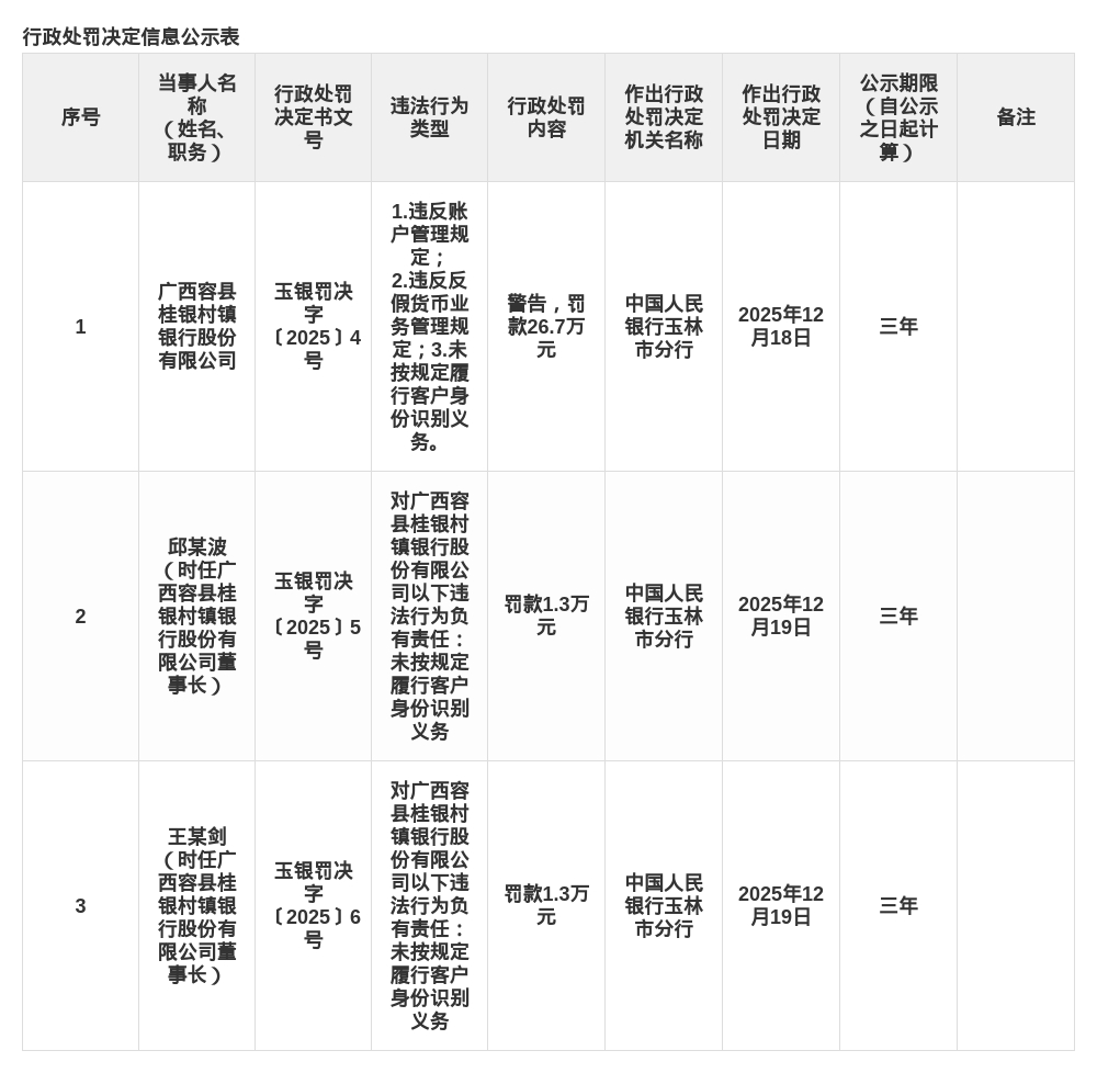 广西容县桂银村镇银行被罚26.7万，涉账户管理等违规