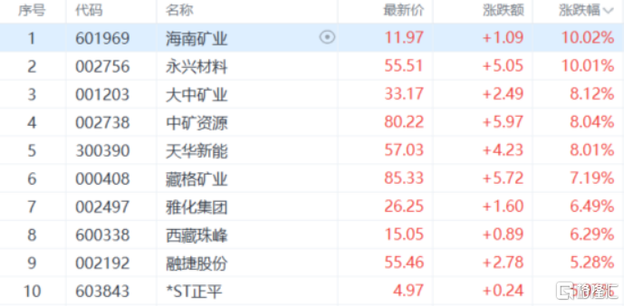 碳酸锂突破13万关口！锂矿股全线爆发，年内涨幅逾111%
