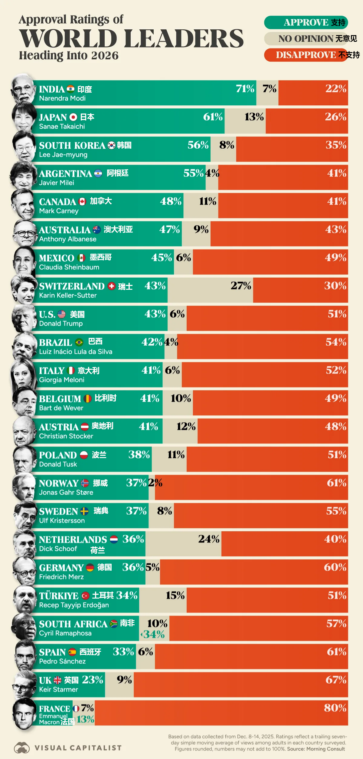 迈向2026年，全球多位主要领导人民调支持率一览