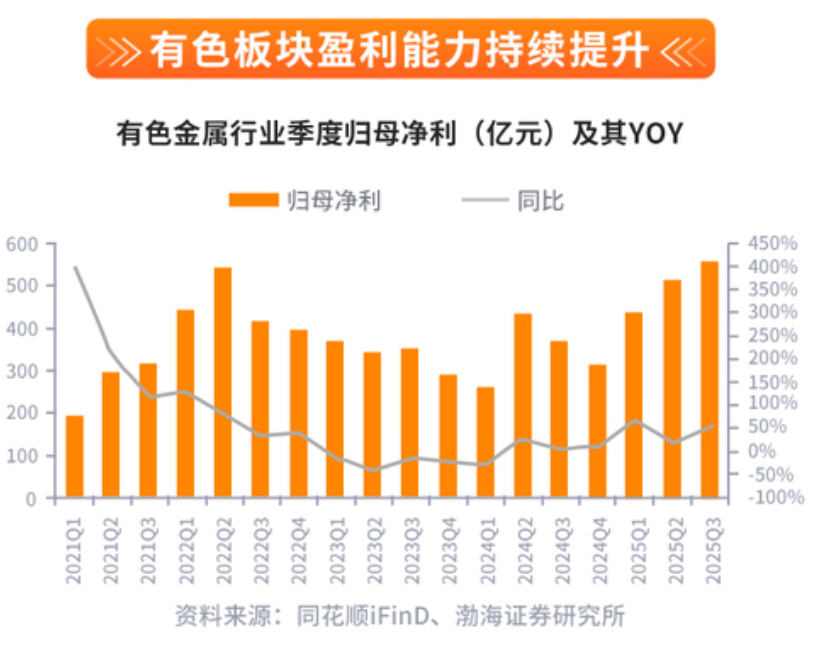 指数年内涨超87%！行业迎质变红利，工业有色布局窗口再启？