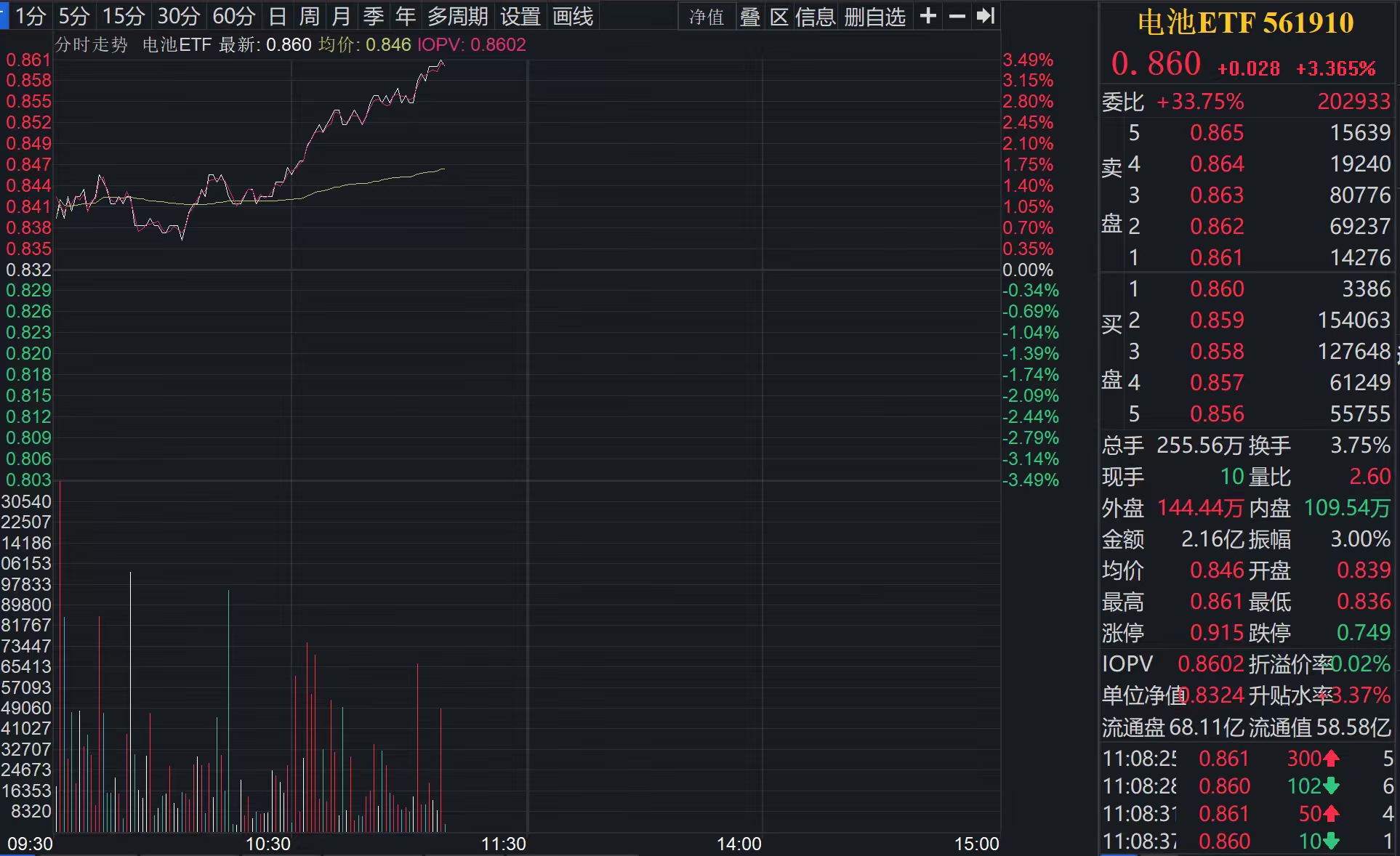 电池ETF（561910）盘中涨超3%！机构：动储需求旺盛叠加“反内卷”政策，双轮驱动锂电周期反转