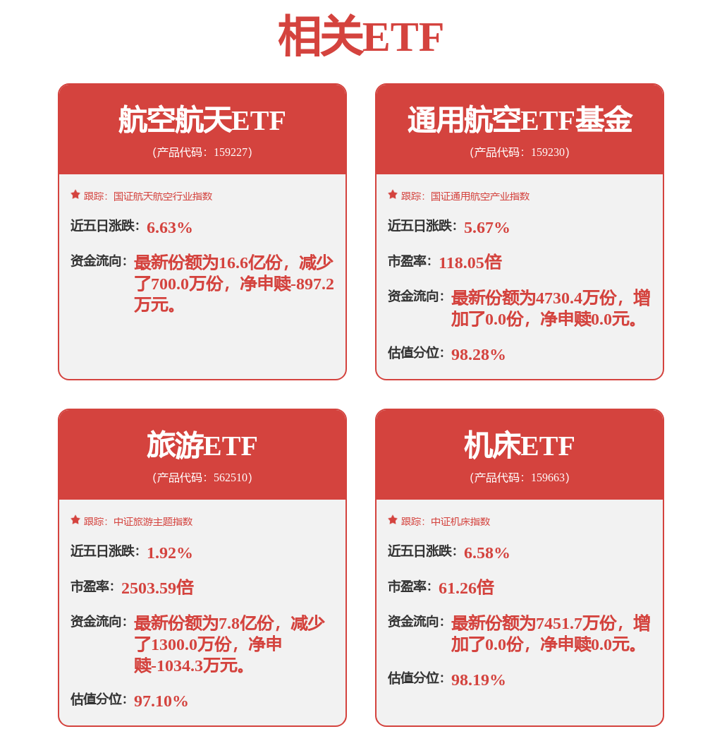 发射成功，商业航天继续走强，航空航天ETF（159227）成交额居同类第一