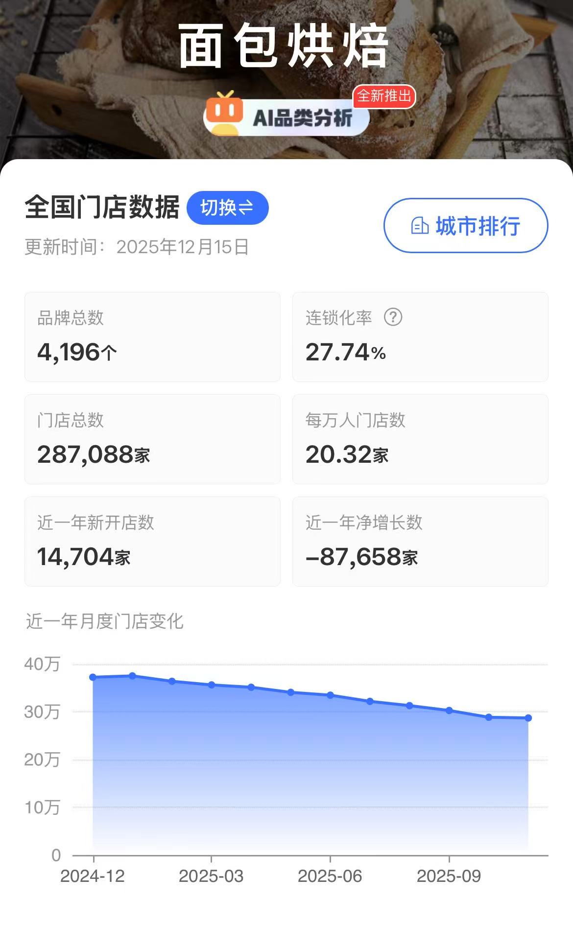 一年闭店近9万家，平均寿命32个月，网红面包卖不动了
