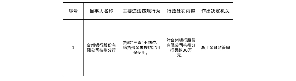 台州银行杭州分行被罚30万，涉贷款“三查”不到位等