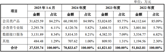 企查查沪主板IPO，为商业大数据综合服务商，两年分红3亿