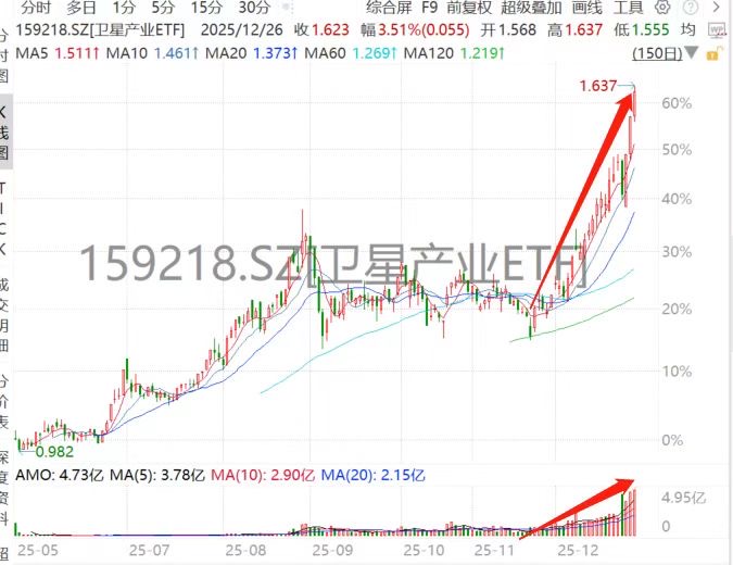 量价齐爆！卫星产业ETF(159218)价格、成交再刷历史新高！中国卫通、北斗星通纷纷封板