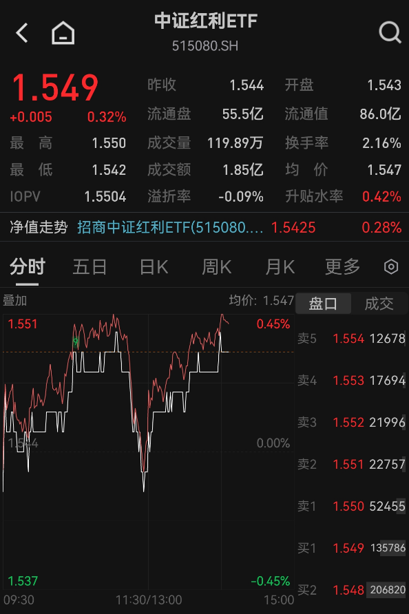 又是4000点？沪指八连阳遭遇阻力，中证红利ETF（515080）逆势涨0.32%，10年数据揭示价值驱动本质