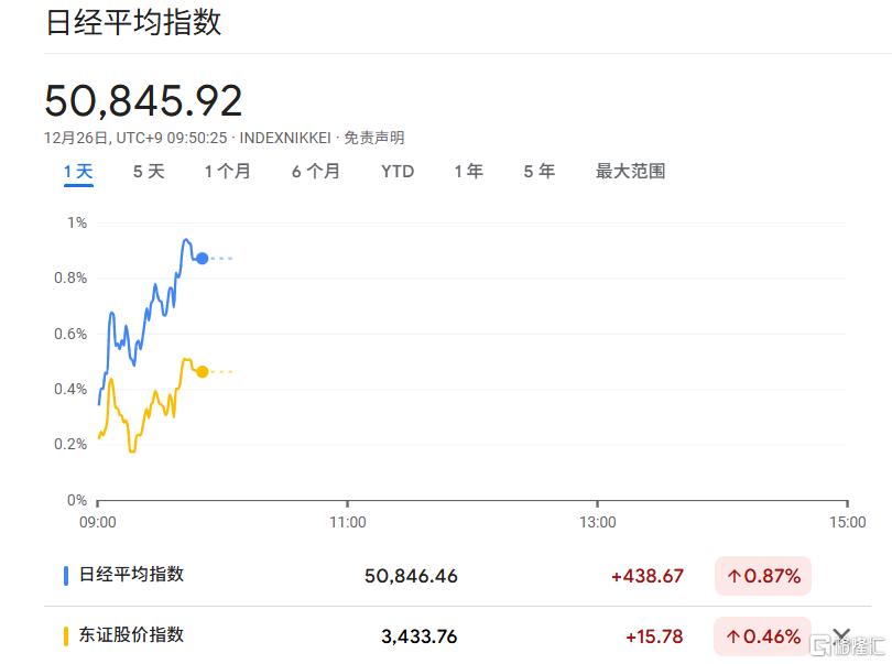 东京通胀降温，加息难停？日元陷政策博弈困局