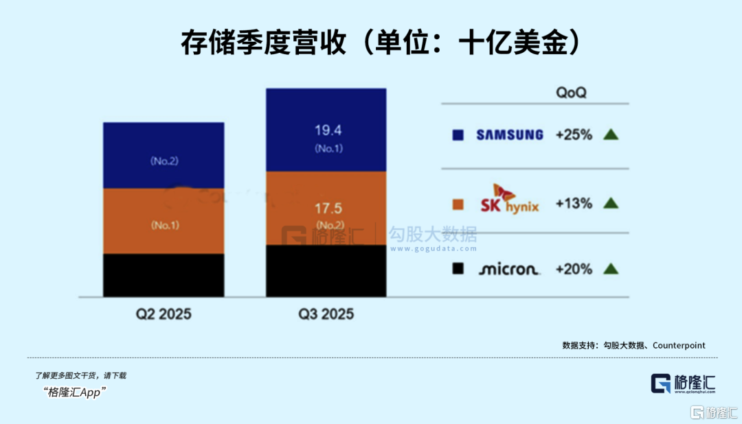 一年两倍！千亿美金！