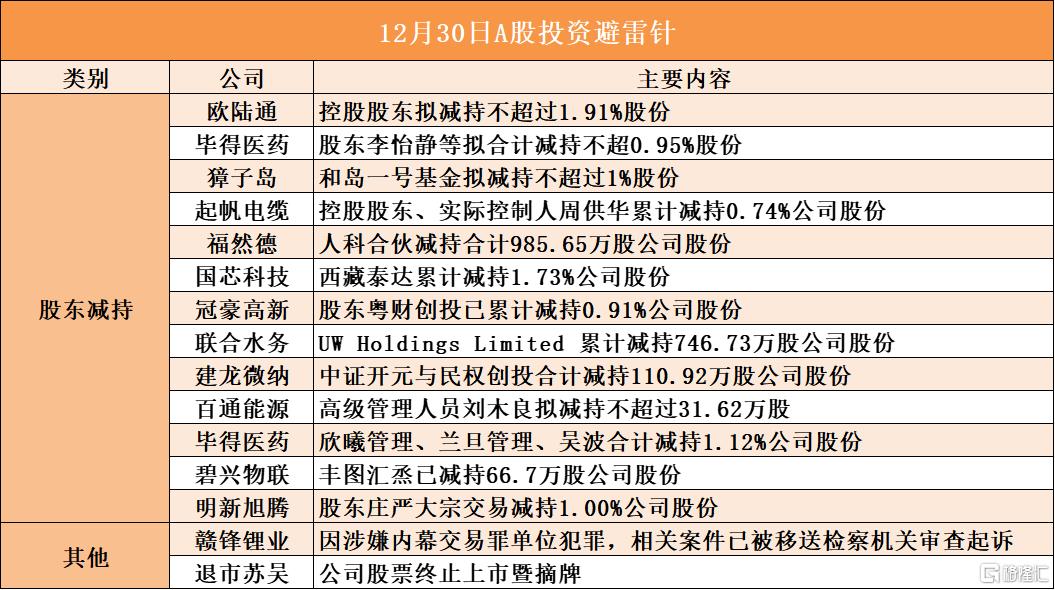 12月30日A股投资避雷针︱赣锋锂业：因涉嫌内幕交易罪单位犯罪，相关案件已被移送检察机关审查起诉