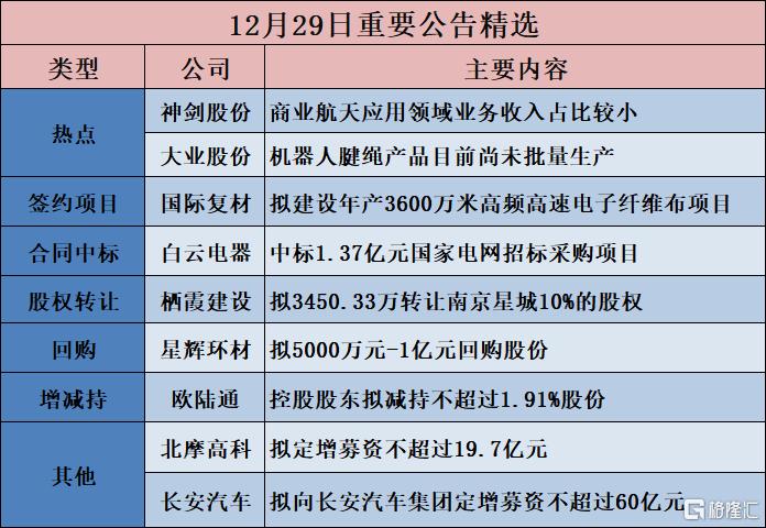 公告精选︱广州港：拟23.53亿元投资广州港南沙港区国际通用码头智能化改造工程项目；神剑股份：商业航天应用领域业务收入占比较小