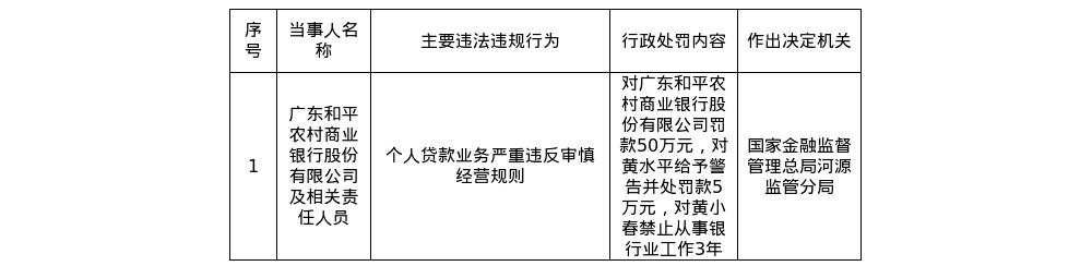 广东和平农商行被罚50万，涉个人贷款业务严重违规