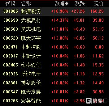 重磅新规引爆涨停潮，中国商业航天迎“SpaceX时刻”！