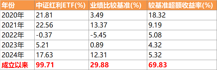 时间为友，共赴红利之约：六个维度，看中证红利ETF（515080）上市6周年