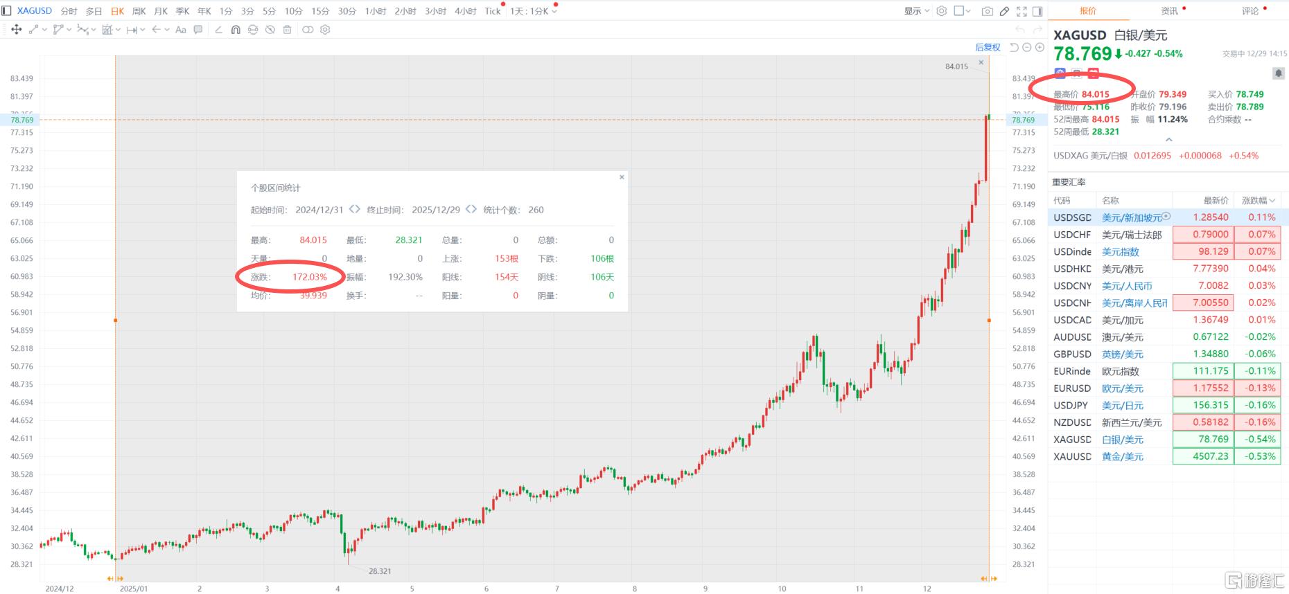 多空激烈搏杀！白银惊魂过山车，贵金属牛站在“悬崖边”？