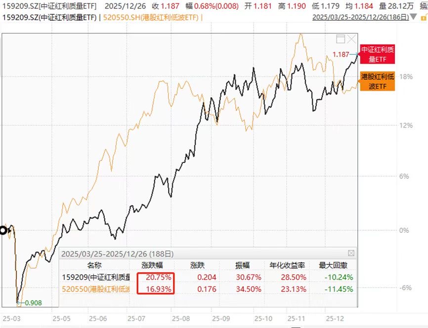 谁说今年红利惨淡？这只ETF年内涨超20%全场最佳，连续11日获资金增持
