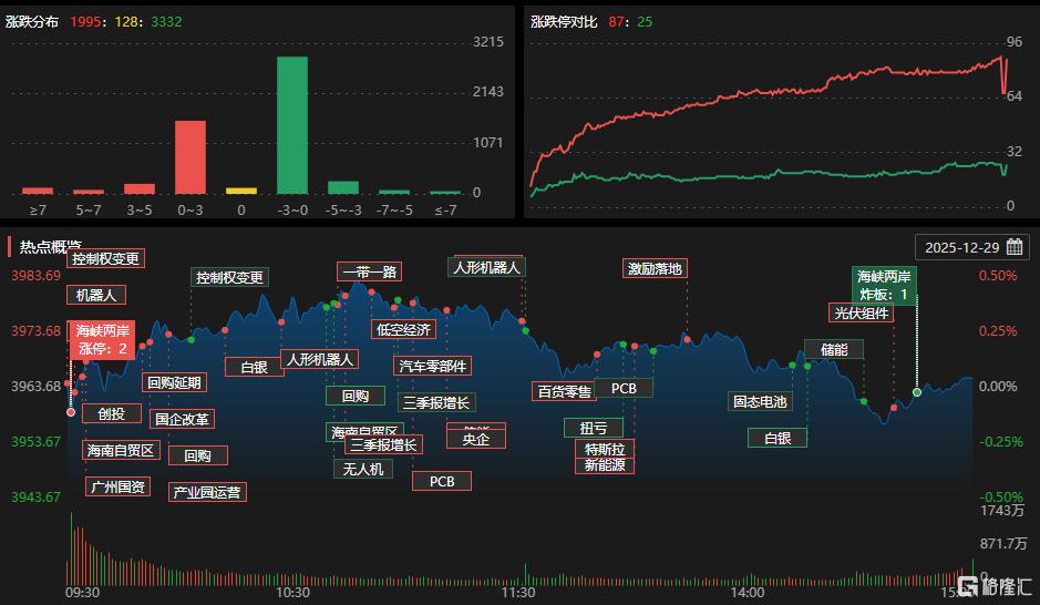 龙虎榜 | 章盟主3.4亿冲锋拓维信息，消闲派、城管希爆买雷科防务！