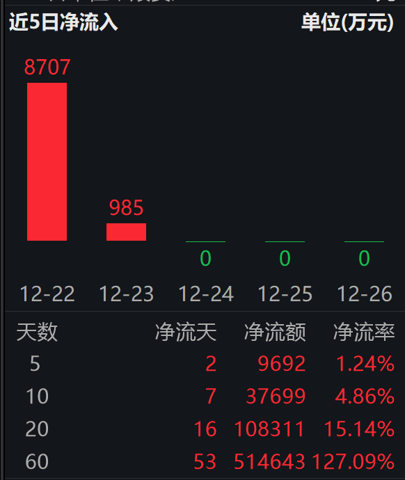 机构看好2026年港股科技主线，港股通互联网ETF（513040）近20日“吸金”超10亿