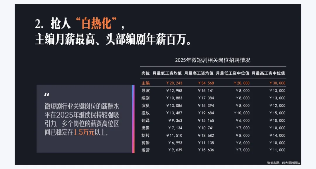 短剧进入“大逃杀”时代：头部演员日薪近6万，霸总戏得租真别墅真豪车了