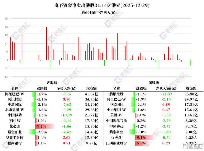 资金动向 | 北水抛售港股超34亿港元，连续10日卖出中国移动