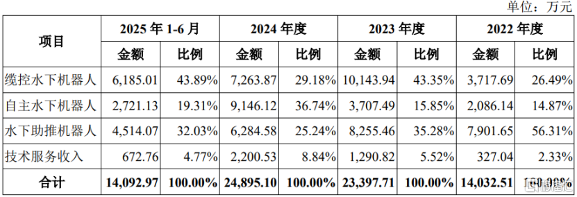 深之蓝冲击科创板，聚焦水下机器人产品，三年累计亏损近3亿