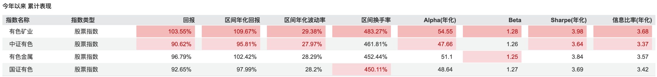 供需紧张持续，白银与铜再度新高！