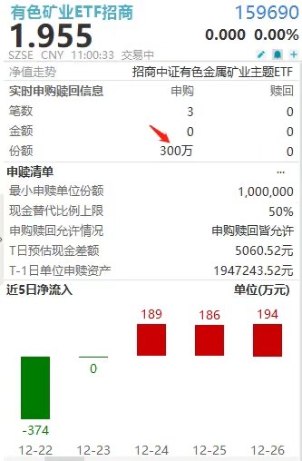 年内涨超100%！有色矿业ETF招商(159690)连续第4日揽金，白银有色、湖南白银封板